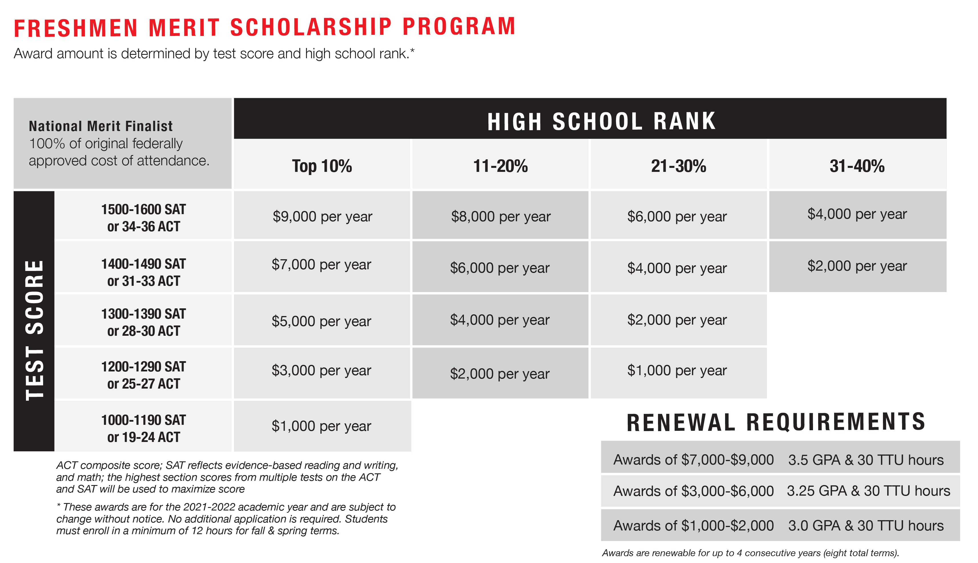 Guaranteed Scholarships Based On SAT ACT Scores